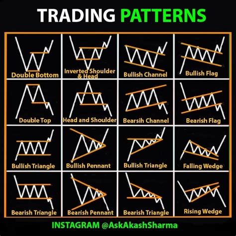 TRADING PATTERNS! INVESTING FOR BEGINNERS | Stock trading strategies, Stock trading, Trading charts