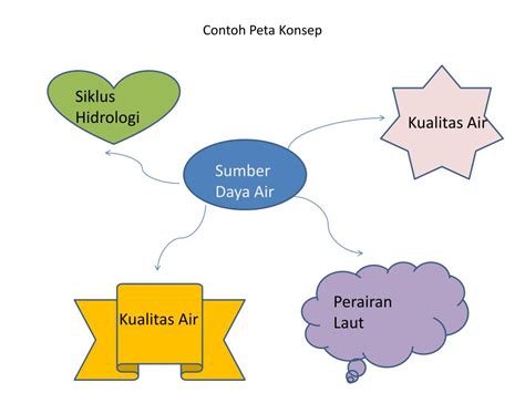 Contoh Peta Konsep Yang Menarik Dan Kreatif - IMAGESEE