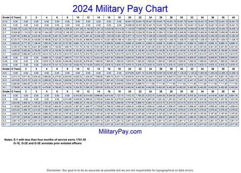 Military Base Pay For E9 2011 Store | innoem.eng.psu.ac.th