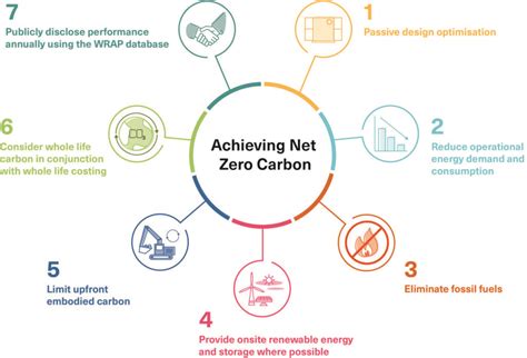 IGBChats #3: Net Zero Carbon Buildings, Not Zero Energy Buildings ...