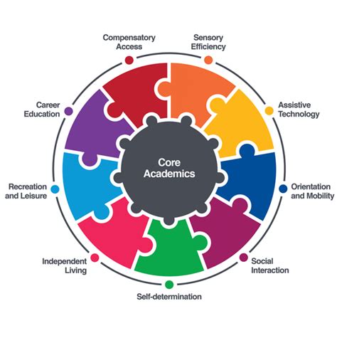 Expanded Core Curriculum - Special Education Service Agency