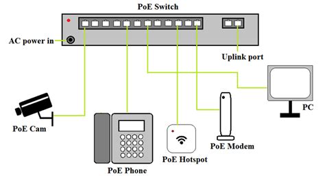 What is PoE and How Power over Ethernet Works