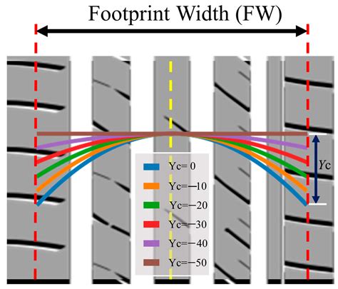 Applied Sciences | Free Full-Text | A Fast Approach to Optimize Tread Pattern Shape for Tire ...