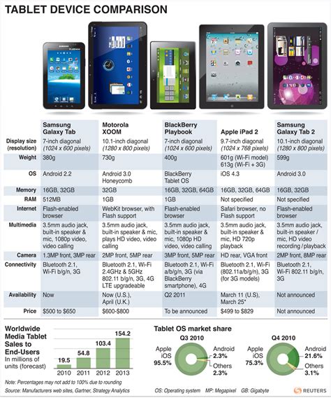 Five tablets comparison - Samsung Galaxy Tab and Galaxy Tab 2, Apple iPad 2, RIM Playbook ...