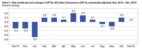 Annual Inflation Peaks in November - CPI Inflation Calculator (2024 Updated Monthly)