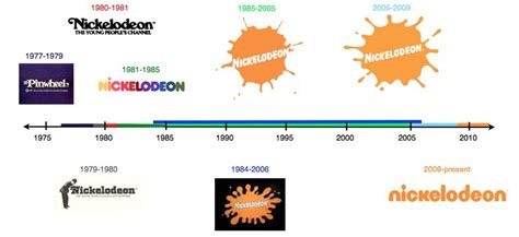 Nickelodeon logo evolution