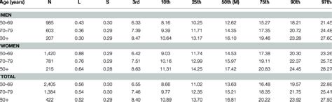 Smooth centile scores and LMS values for the SPPB five times ...