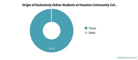 Houston Community College Online Degree Options & Programs