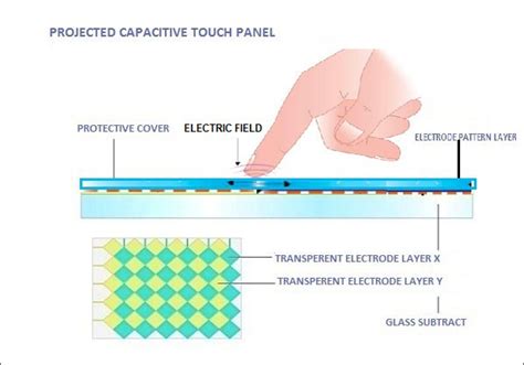 Projected Capacitive – MS Electronics