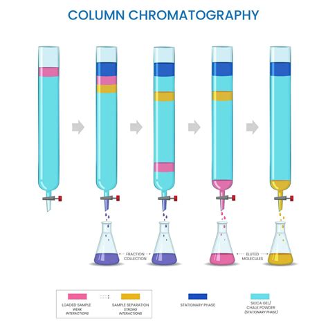 Column Chromatography, Separates components based on adsorption and ...