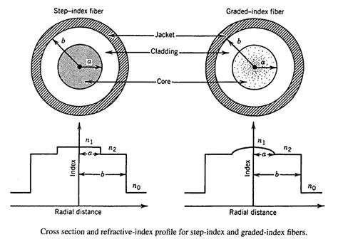 Geometrical-Optics Description of Step-Index and Graded-Index Optical – Fosco Connect