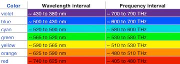 What has a higher frequency or red light or a blue light? | Socratic