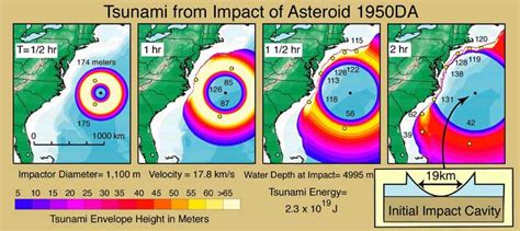 29075 (1950 DA) Analyses, 2001-2007