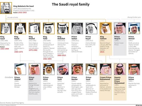 Al Saud family tree and how it relates to the succession : worldpolitics