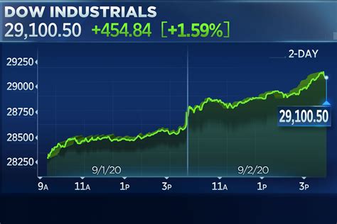 Dow surges 450 points in its best day since mid-July, S&P 500 closes at ...