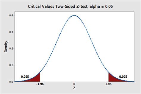 Critical Value: Definition, Finding & Calculator - Statistics By Jim