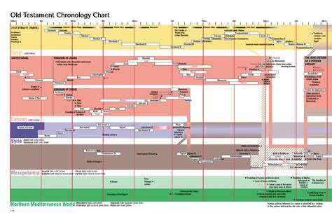 Biblical Prophets Chart