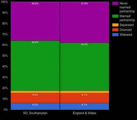 Southampton Census 2021.