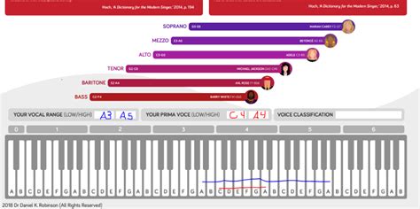 whats my vocal classification? : singing | Vocal, Voice teacher, Voice type