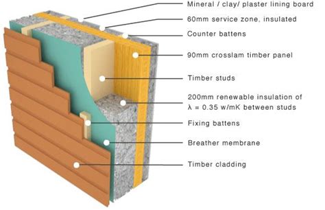 Cross-laminated panel with flexible insulation and timber cladding #CLTconstruction | Timber ...