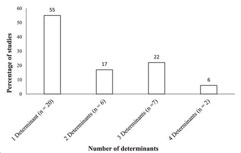 Number of fruit yield determinants studied. | Download Scientific Diagram