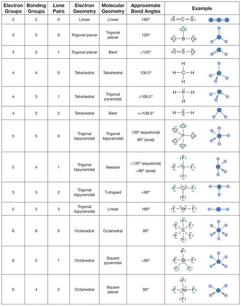 Vsepr Molecular Geometry Chart