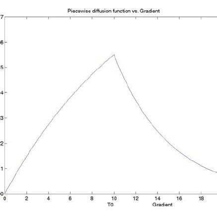 The diffusion along normal direction is function of gradient of local ...