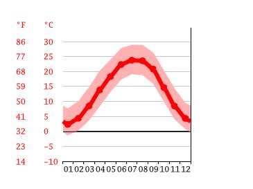 Greeneville climate: Weather Greeneville & temperature by month