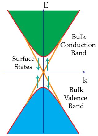 Topological Insulators