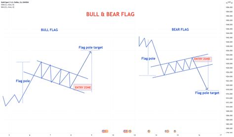 Bullish Flag — Chart Patterns — Education — TradingView