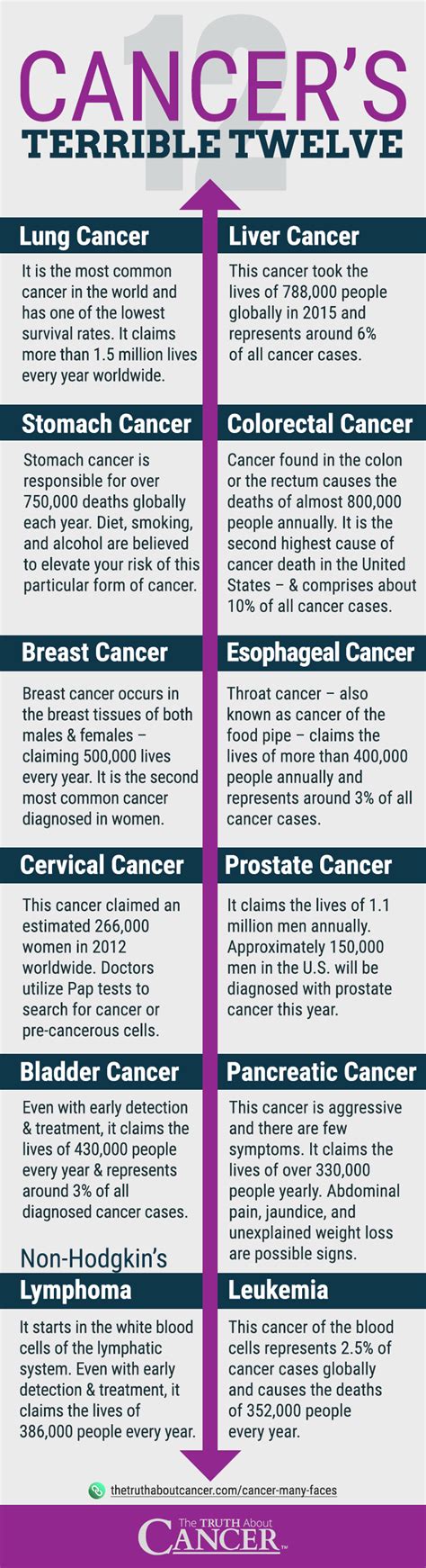 The 12 Most Common Types of Cancer