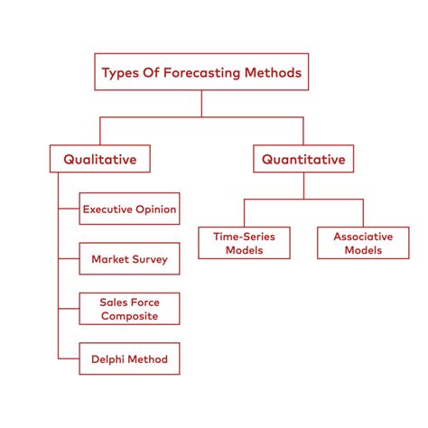 Quantitative Methods of Forecasting - hmhub