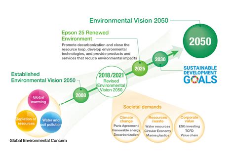 Vision | Sustainability | Epson