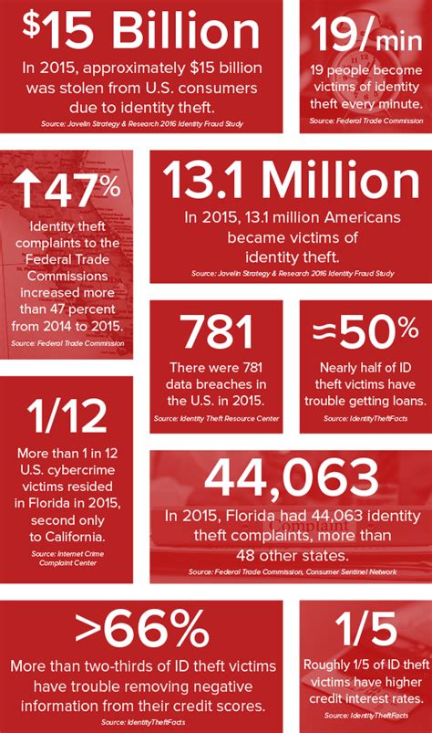 Identity Theft Statistics | Crime Prevention