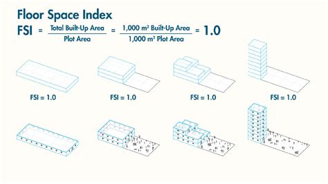 All You Need to Know About Floor Space Index or FSI | Marathon