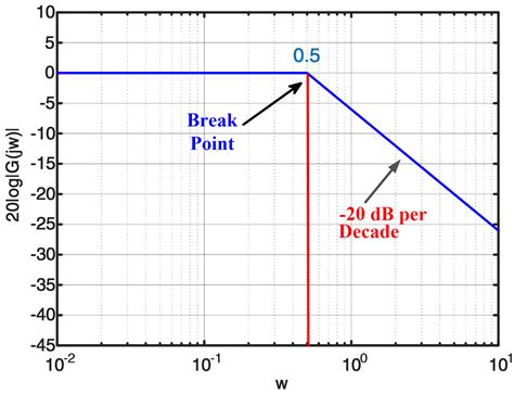 Bode Plot Example | Bode Diagram Example MATLAB | Electrical Academia