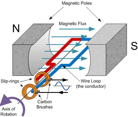 Basic AC Generator | Electricity, Alternating current, Electromagnetic induction