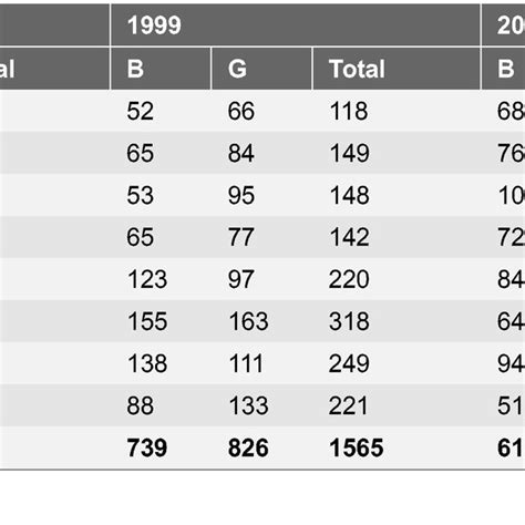 Sample size of each age and sex group according to the time period (B =... | Download Table