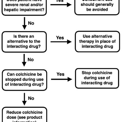 Management option algorithm for minimizing the risk of colchicine... | Download Scientific Diagram