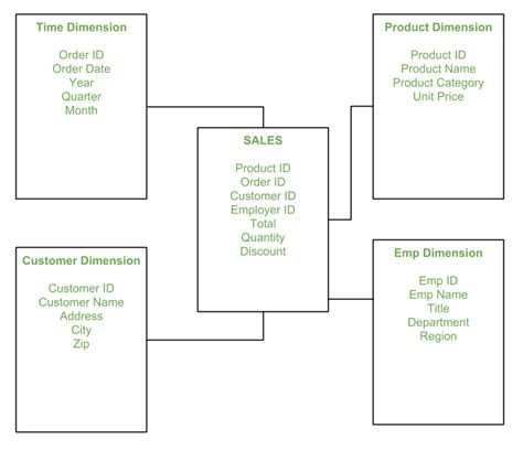 Star Schema in Data Warehouse modeling - GeeksforGeeks