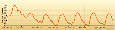 Dammam weather forecast, climate chart: temperature, humidity (average/minimum/maximum)