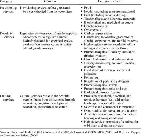 List of ecosystem services. | Download Table