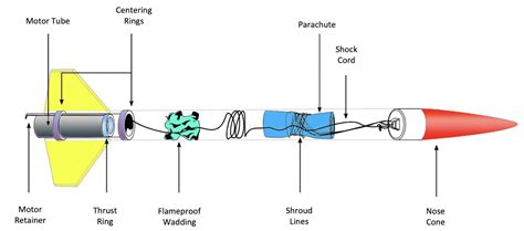 Beginner’s Guide – NSW Rocketry Association