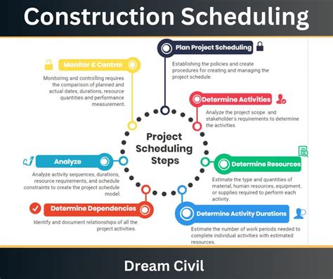 Construction Scheduling | Uses and Benefits of Construction Scheduling | Types & Preparation ...