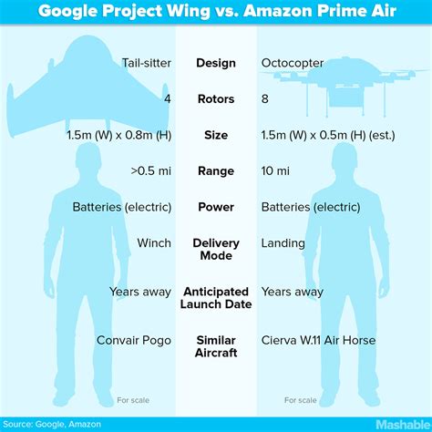 Google's Project Wing Is So Far The Most Practical Delivery Drone ...