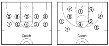 5 Basketball Ball Handling Drills to Break Down Any Opponent