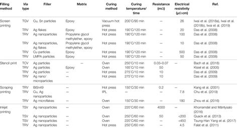 Frontiers | A Mini Review on the Microvia Filling Technology Based on ...