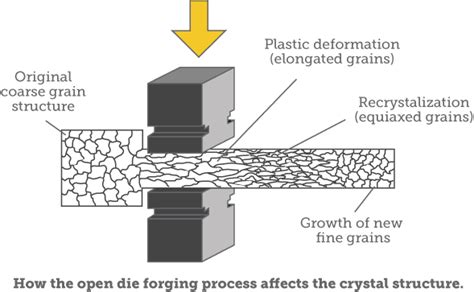 Advantages of Forgings-Forging Processes | Scot Forge