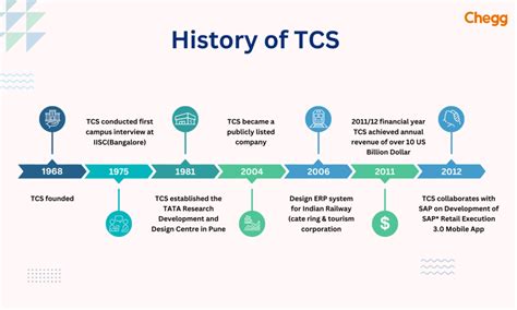 TCS Full Form: Tata Consultancy Services