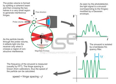 How Does a Laser Doppler Velocimeter (LDV) / Laser Doppler Anemometer (LDA) Work?